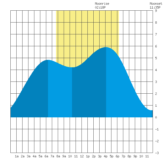 Humboldt Bay tide chart for Tuesday, October 28, 2025