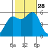 Humboldt Bay tide chart for Tuesday, October 28, 2025