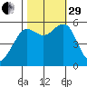 Humboldt Bay tide chart for Wednesday, October 29, 2025
