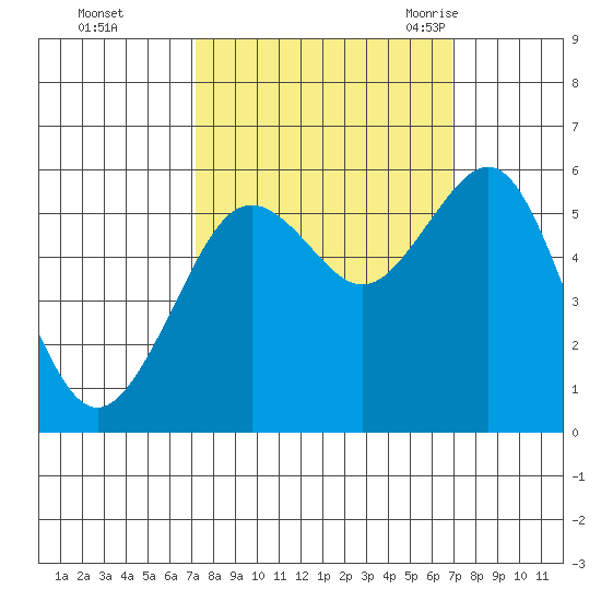 Humboldt Bay tide chart for Thursday, October 2, 2025