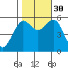 Humboldt Bay tide chart for Thursday, October 30, 2025