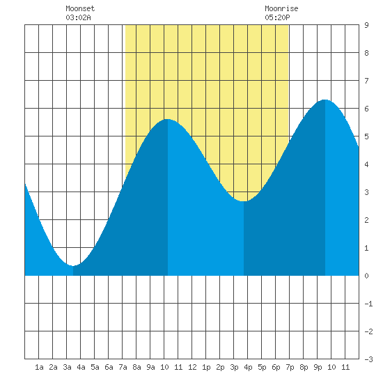 Humboldt Bay tide chart for Friday, October 3, 2025