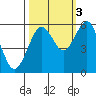 Humboldt Bay tide chart for Friday, October 3, 2025