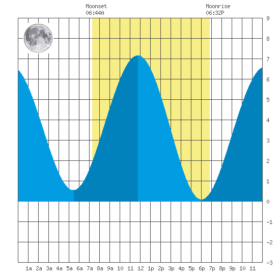 Humboldt Bay tide chart for Monday, October 6, 2025