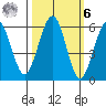 Humboldt Bay tide chart for Monday, October 6, 2025