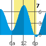 Humboldt Bay tide chart for Tuesday, October 7, 2025