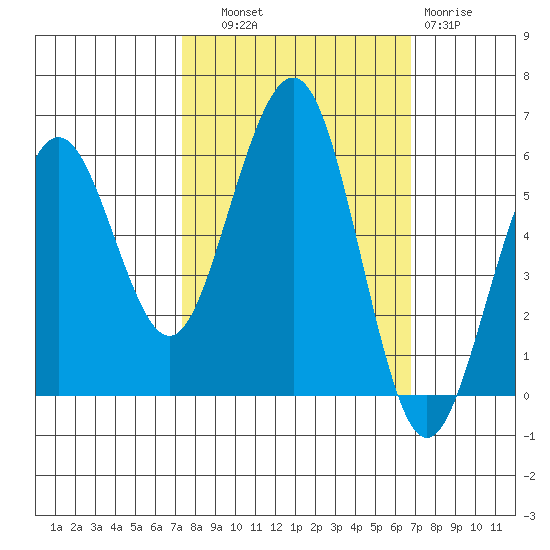 Humboldt Bay tide chart for Wednesday, October 8, 2025