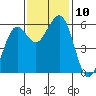 Humboldt Bay tide chart for Monday, November 10, 2025