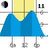 Humboldt Bay tide chart for Tuesday, November 11, 2025
