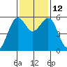 Humboldt Bay tide chart for Wednesday, November 12, 2025