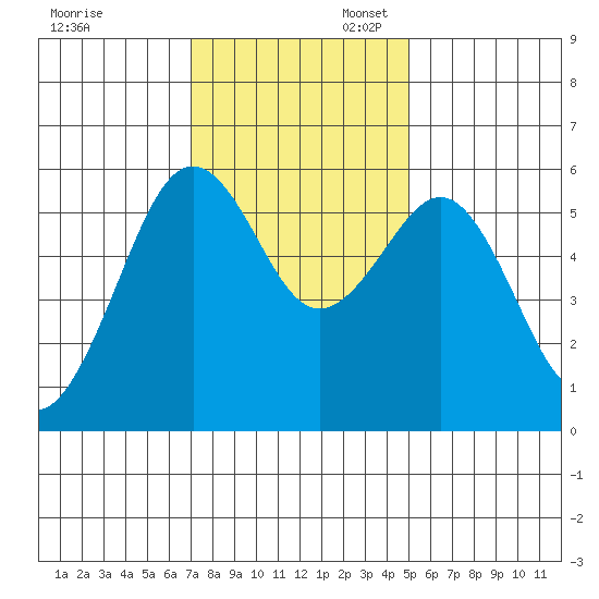 Humboldt Bay tide chart for Thursday, November 13, 2025
