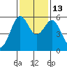 Humboldt Bay tide chart for Thursday, November 13, 2025