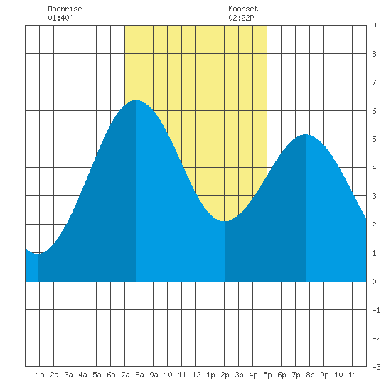 Humboldt Bay tide chart for Friday, November 14, 2025