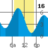 Humboldt Bay tide chart for Sunday, November 16, 2025