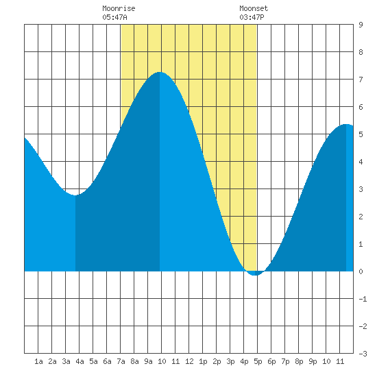 Humboldt Bay tide chart for Tuesday, November 18, 2025