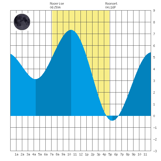 Humboldt Bay tide chart for Wednesday, November 19, 2025