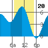 Humboldt Bay tide chart for Thursday, November 20, 2025