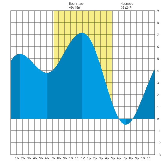 Humboldt Bay tide chart for Saturday, November 22, 2025