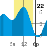 Humboldt Bay tide chart for Saturday, November 22, 2025