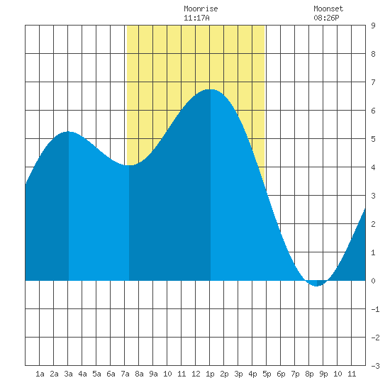 Humboldt Bay tide chart for Monday, November 24, 2025