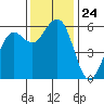 Humboldt Bay tide chart for Monday, November 24, 2025