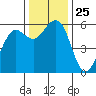 Humboldt Bay tide chart for Tuesday, November 25, 2025