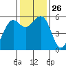 Humboldt Bay tide chart for Wednesday, November 26, 2025