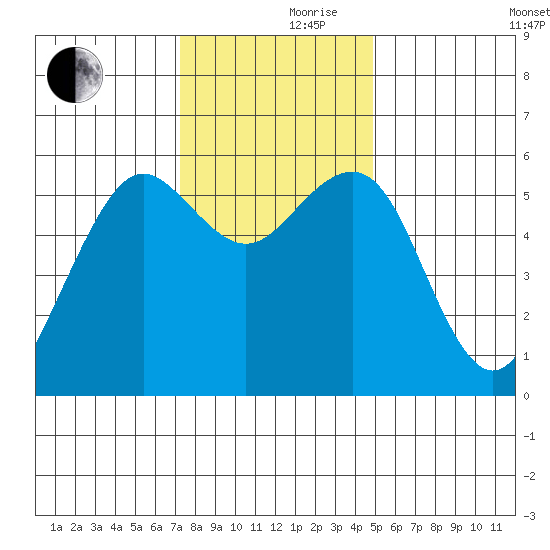 Humboldt Bay tide chart for Thursday, November 27, 2025