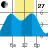 Humboldt Bay tide chart for Thursday, November 27, 2025