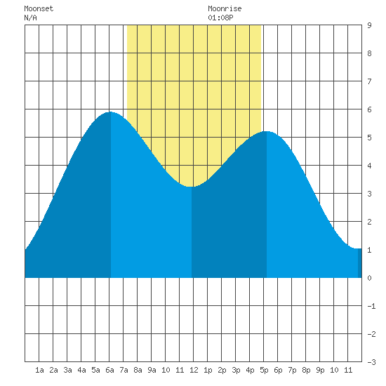 Humboldt Bay tide chart for Friday, November 28, 2025