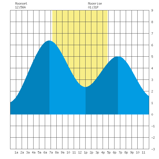 Humboldt Bay tide chart for Saturday, November 29, 2025