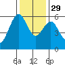 Humboldt Bay tide chart for Saturday, November 29, 2025