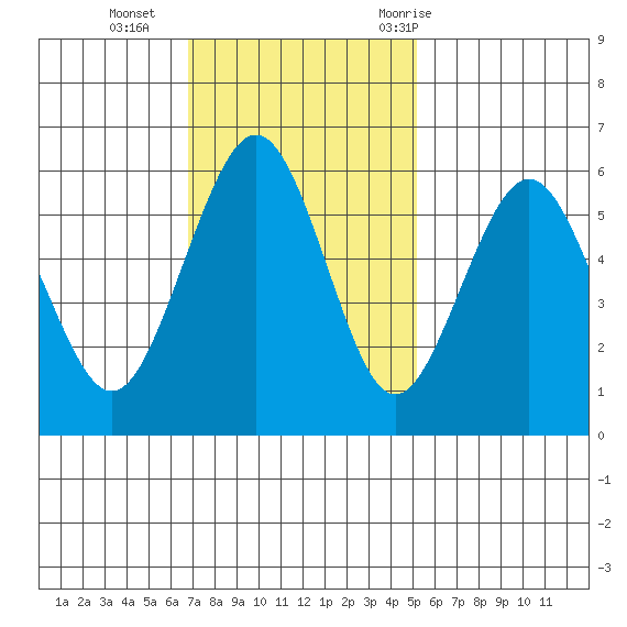 Humboldt Bay tide chart for Sunday, November 2, 2025