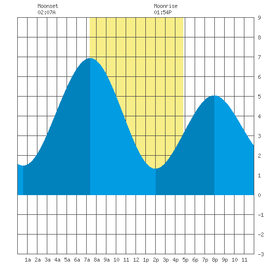 Humboldt Bay tide chart for Sunday, November 30, 2025