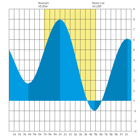 Humboldt Bay tide chart for Tuesday, November 4, 2025