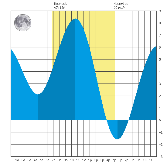 Humboldt Bay tide chart for Wednesday, November 5, 2025