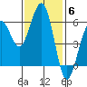 Humboldt Bay tide chart for Thursday, November 6, 2025