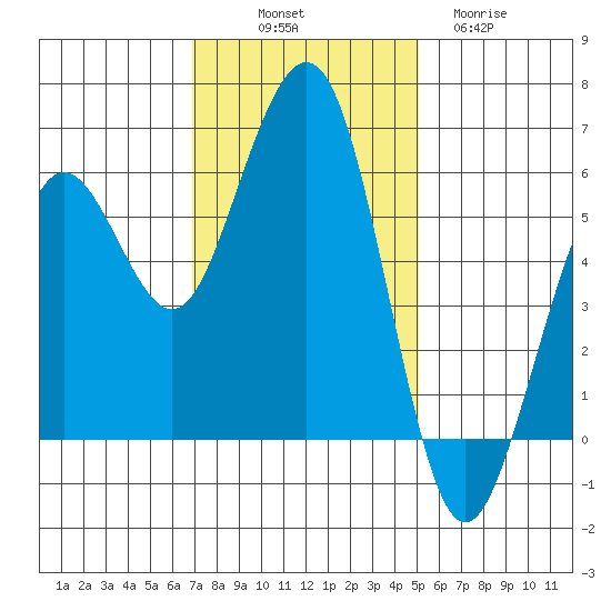 Humboldt Bay tide chart for Friday, November 7, 2025