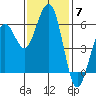 Humboldt Bay tide chart for Friday, November 7, 2025