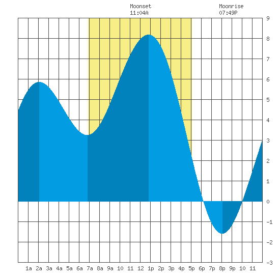 Humboldt Bay tide chart for Saturday, November 8, 2025