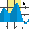 Humboldt Bay tide chart for Sunday, November 9, 2025