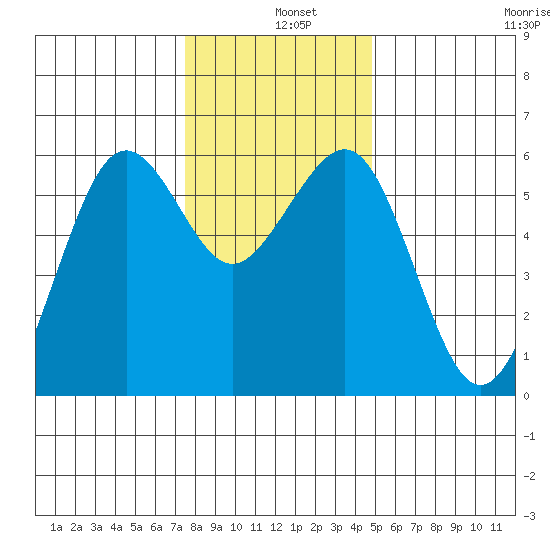 Humboldt Bay tide chart for Wednesday, December 10, 2025