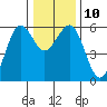 Humboldt Bay tide chart for Wednesday, December 10, 2025