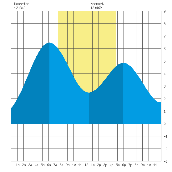 Humboldt Bay tide chart for Friday, December 12, 2025