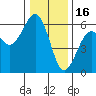 Humboldt Bay tide chart for Tuesday, December 16, 2025