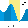 Humboldt Bay tide chart for Wednesday, December 17, 2025