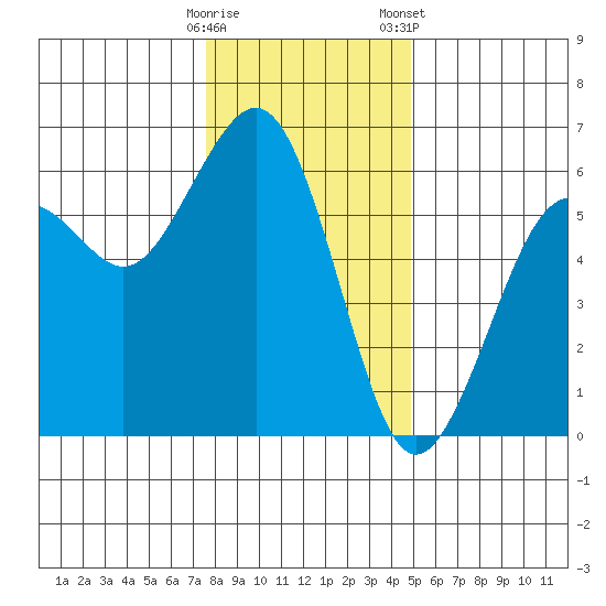 Humboldt Bay tide chart for Thursday, December 18, 2025