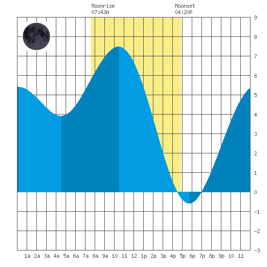 Humboldt Bay tide chart for Friday, December 19, 2025