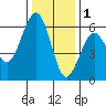 Humboldt Bay tide chart for Monday, December 1, 2025