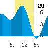 Humboldt Bay tide chart for Saturday, December 20, 2025